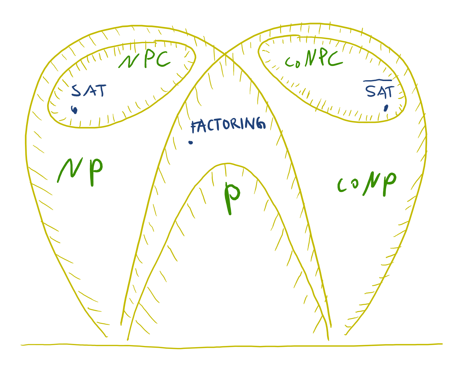 Conjectured NP vs coNP landscape