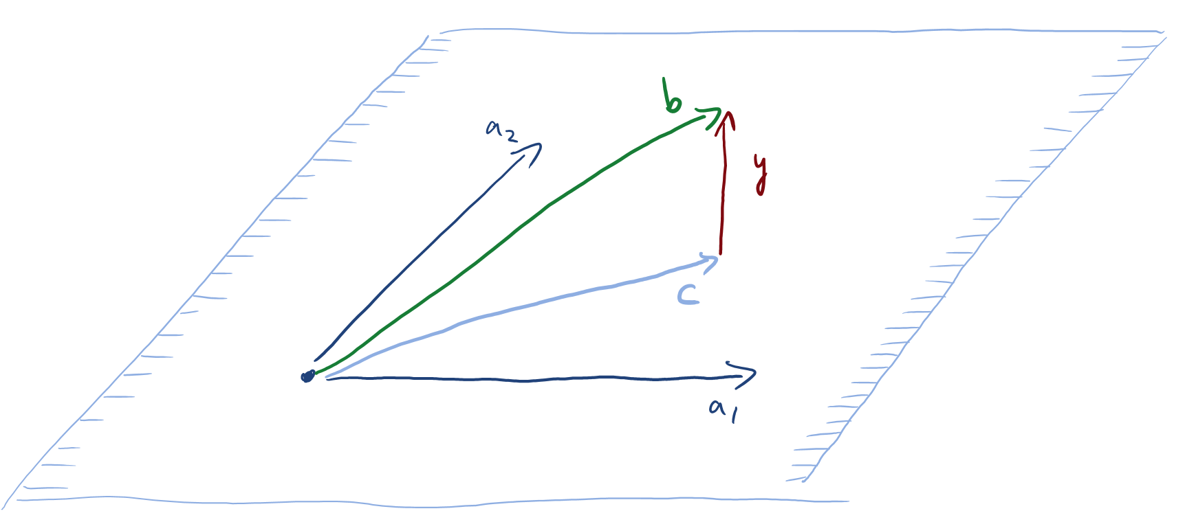 Geometric illustration of linear algebra fact